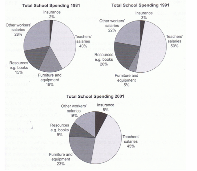 the threeb pie charts below show the changes in annual spending by a particular UK school in 1981,1991 and 2001