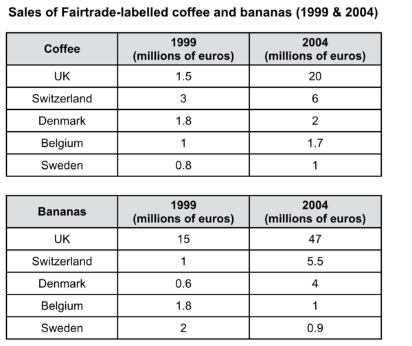 The tables below give information about sales of Fairtrade*-labelled coffee and bananas in 1999 and 2004 in five European countries.