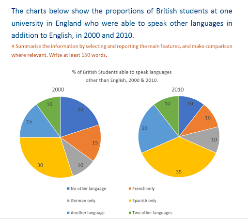 The charts below show the proportions of British students at one university in England who were able to speak other languages in addition to English, in 2000 and 2010.