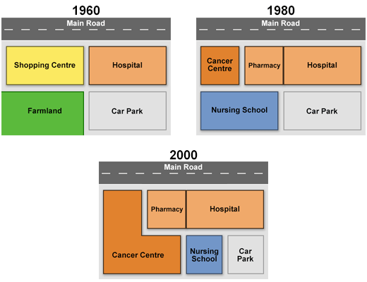 The diagram below show the change that have taken place ar queen mary hospital since its construction in 1960.