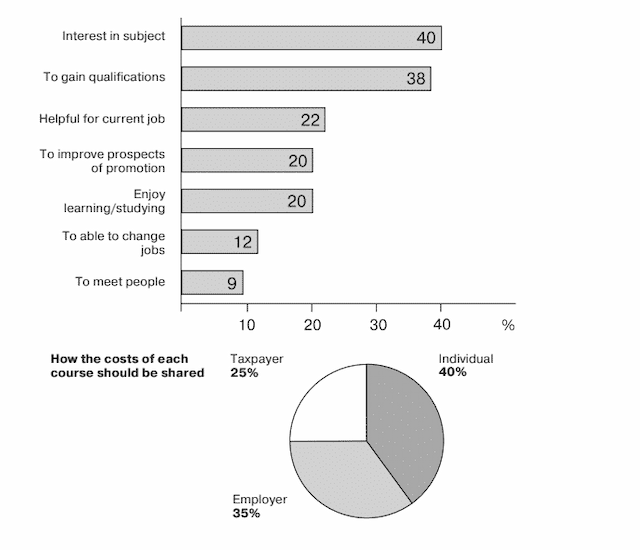 The charts below show the results of a survey of adult education. The first chart shows the reasons why adults decide to study. The pie chart shows how people think the costs of adult education should be shared.

Write a report for a university lecturer, describing the information shown below.