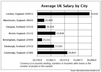 The bar chart below shows average UK salaries, by city.

Summarise the information by selecting and reporting the main features, and make comparisons where relevant.