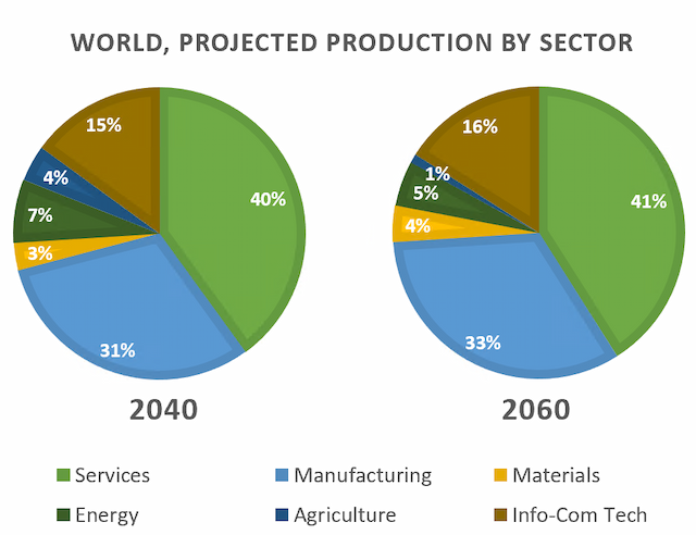 The charts show projections for global production by sector in 2040 and 2060.

Summarise the information by selecting and reporting the main features, and make comparisons where relevant.