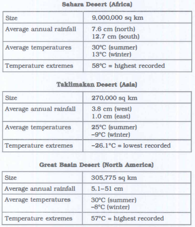 The charts below show information about three different deserts around the world.

Summarize the information by selecting and reporting the main information and making comparisons.