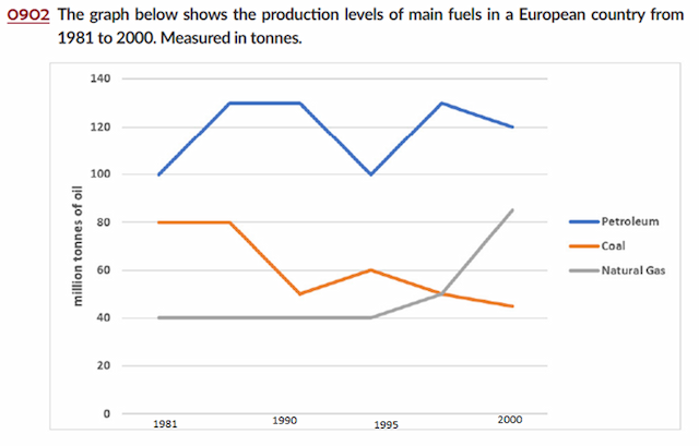 You should spend about 20 minutes on this task.

The graph below shows the change in production (Million Tonnes) of three products in the forest industry in a European country.  

Summarise the information by selecting and reporting the main features, and make comparisons where relevant. 

Write at least 150 words.