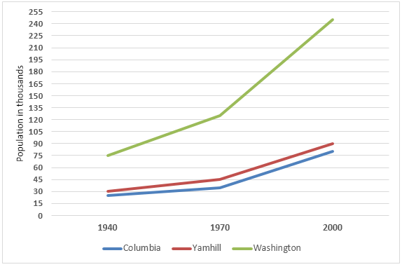 The graph below shows the population change between 1940 and 2000 in three different counties in the U.S. state of Oregon.