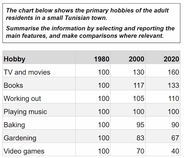 The charts below show the primary hobbies of the adult residents in a small Tunisian town.

Summarise the information by selecting and reporting the main features, and make comparisons where relevant.