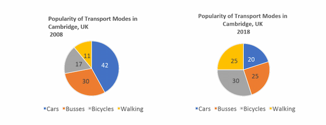 The charts below provide information on popular modes of transport in the city of Cambridge for the years 2008 and 2018.