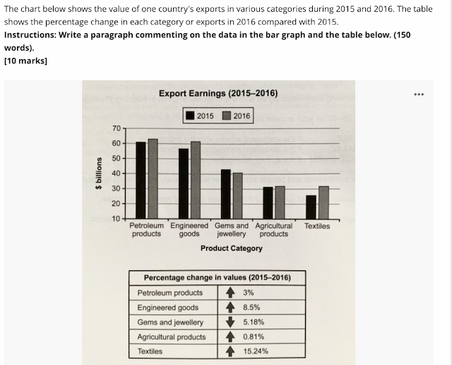 The chart below shows the value of one country’s exports in various categories during 2015 and 2016. The table shows the percentage change in each category of exports in 2016 compared with 2015.
